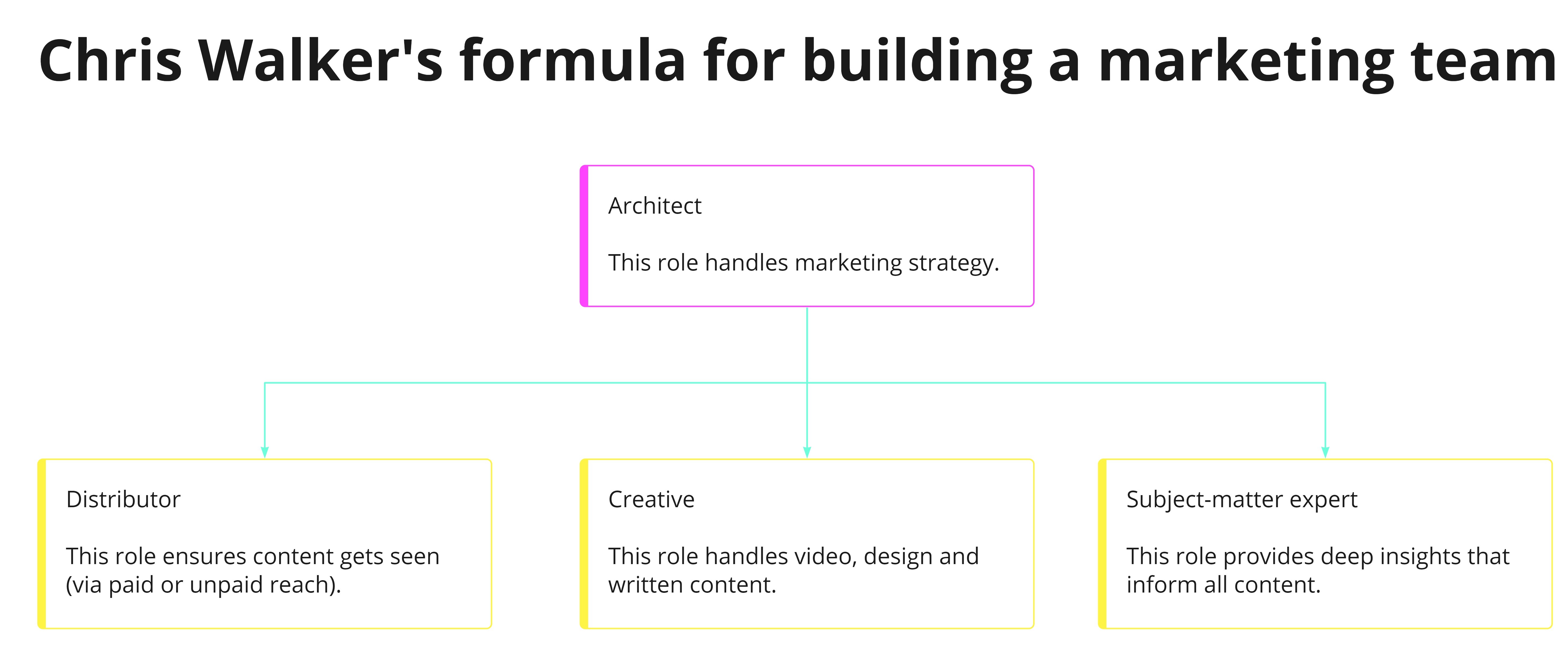 How to Build a Powerful Marketing Team From Scratch (2023)